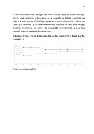 64
e “moderadamente livre”, situação não antes vista da virada do milênio (Heritage,
2010). Nesta categoria, o Brasil pôde ver a regulação do Estado reprimindo sua
liberdade financeira em 2007 e 2008, e pôde ver a liberalização em 2011 elevar seu
status quo financeiro. Os EUA sofreram queda de 20 pontos em cinco anos, situação
bastante proeminente em termos de intervenção governamental. O país teve
sensível piora em sua condição após a crise.
Liberdade Financeira no Brasil, Estados Unidos (vermelho) x Brasil (verde),
2006 - 2015
Fonte: www.heritage.org/index
 