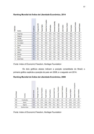 67
Ranking Mundial do Índice de Liberdade Econômica, 2014
Fonte: Index of Economic Freedom, Heritage Foundation
Os dois gráficos abaixo indicam a posição consolidada do Brasil; o
primeiro gráfico explicita a posição do país em 2008, e o segundo em 2014.
Ranking Mundial do Índice de Liberdade Econômica, 2008
Fonte: Index of Economic Freedom, Heritage Foundation
 