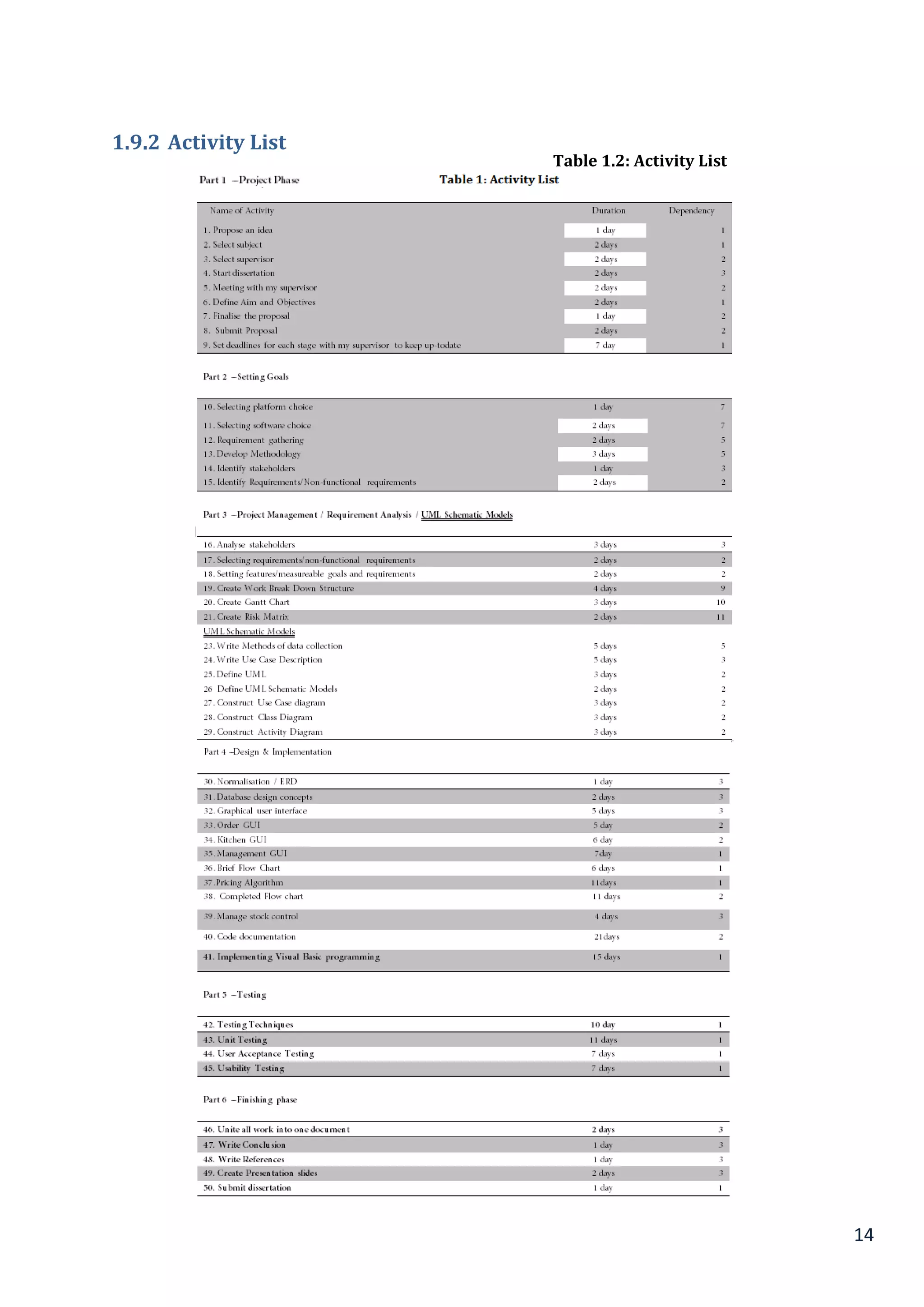 14
1.9.2 Activity List
Table 1.2: Activity List
List
 