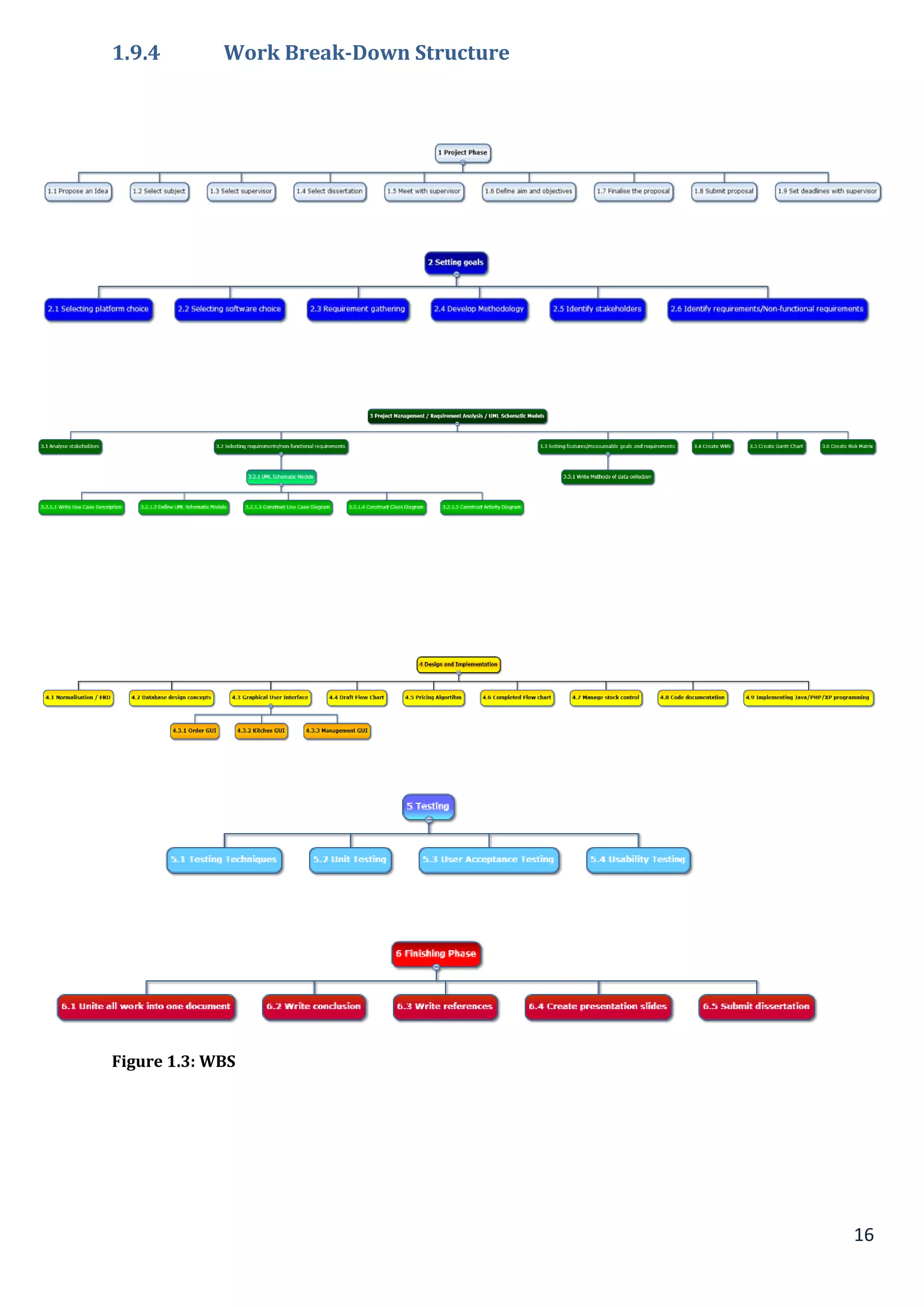 16
1.9.4 Work Break-Down Structure
Figure 1.3: WBS
 