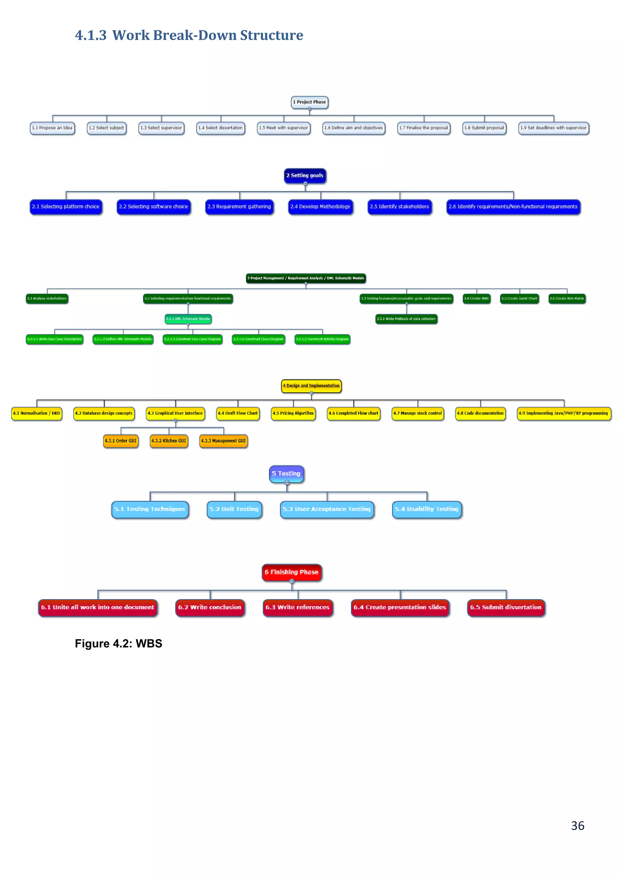 36
4.1.3 Work Break-Down Structure
Figure 4.2: WBS
 