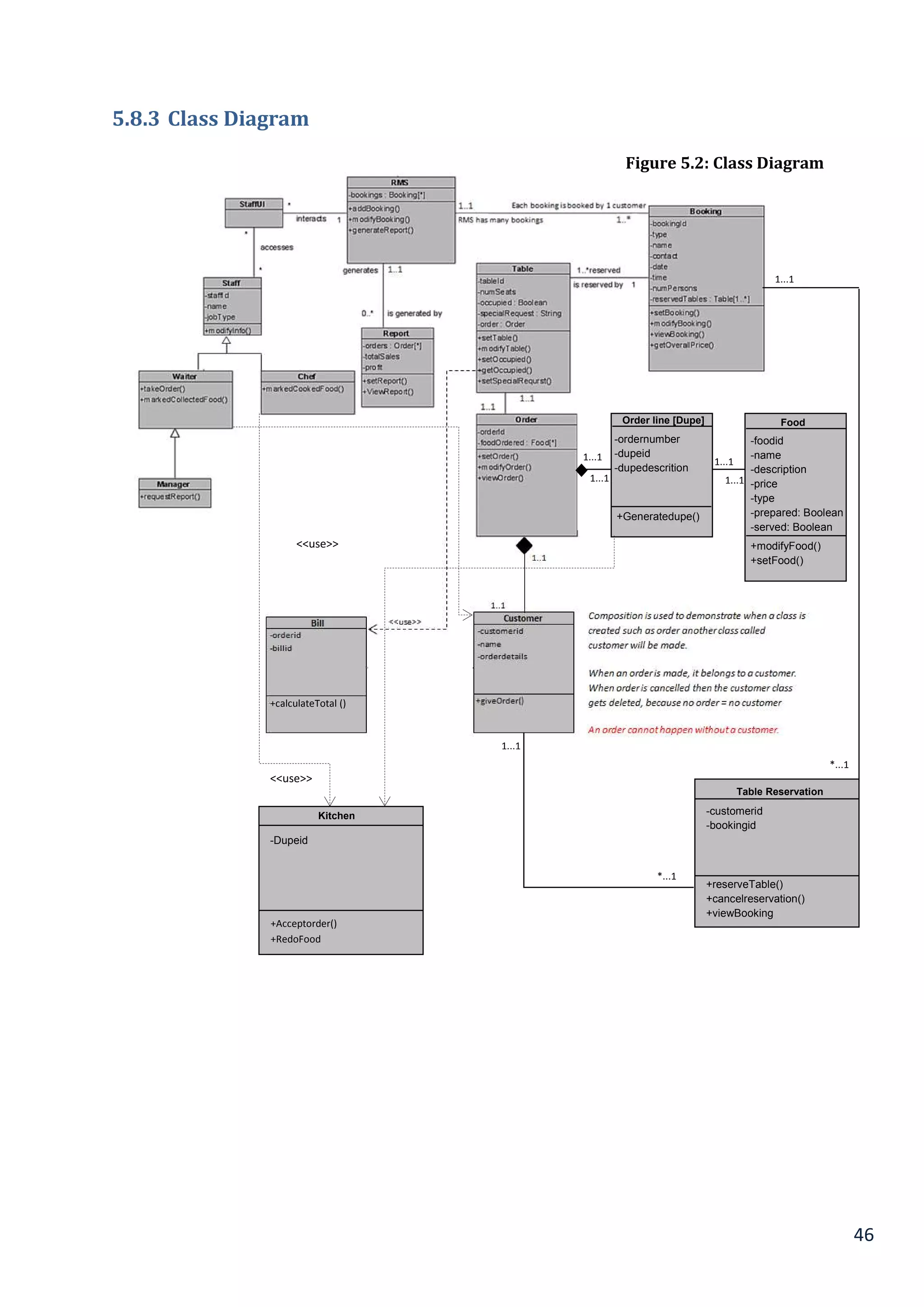 46
5.8.3 Class Diagram
<<use>>
+calculateTotal ()
Figure 5.2: Class Diagram
Order line [Dupe]
-ordernumber
-dupeid
-dupedescrition
+Generatedupe()
Food
-foodid
-name
-description
-price
-type
-prepared: Boolean
-served: Boolean
1...1 1...1
+modifyFood()
+setFood()
1...1 1...1
Table Reservation
*...1
1...1
1...1
*...1
-customerid
-bookingid
+reserveTable()
+cancelreservation()
+viewBooking
Kitchen
-Dupeid
+Acceptorder()
+RedoFood
<<use>>
 