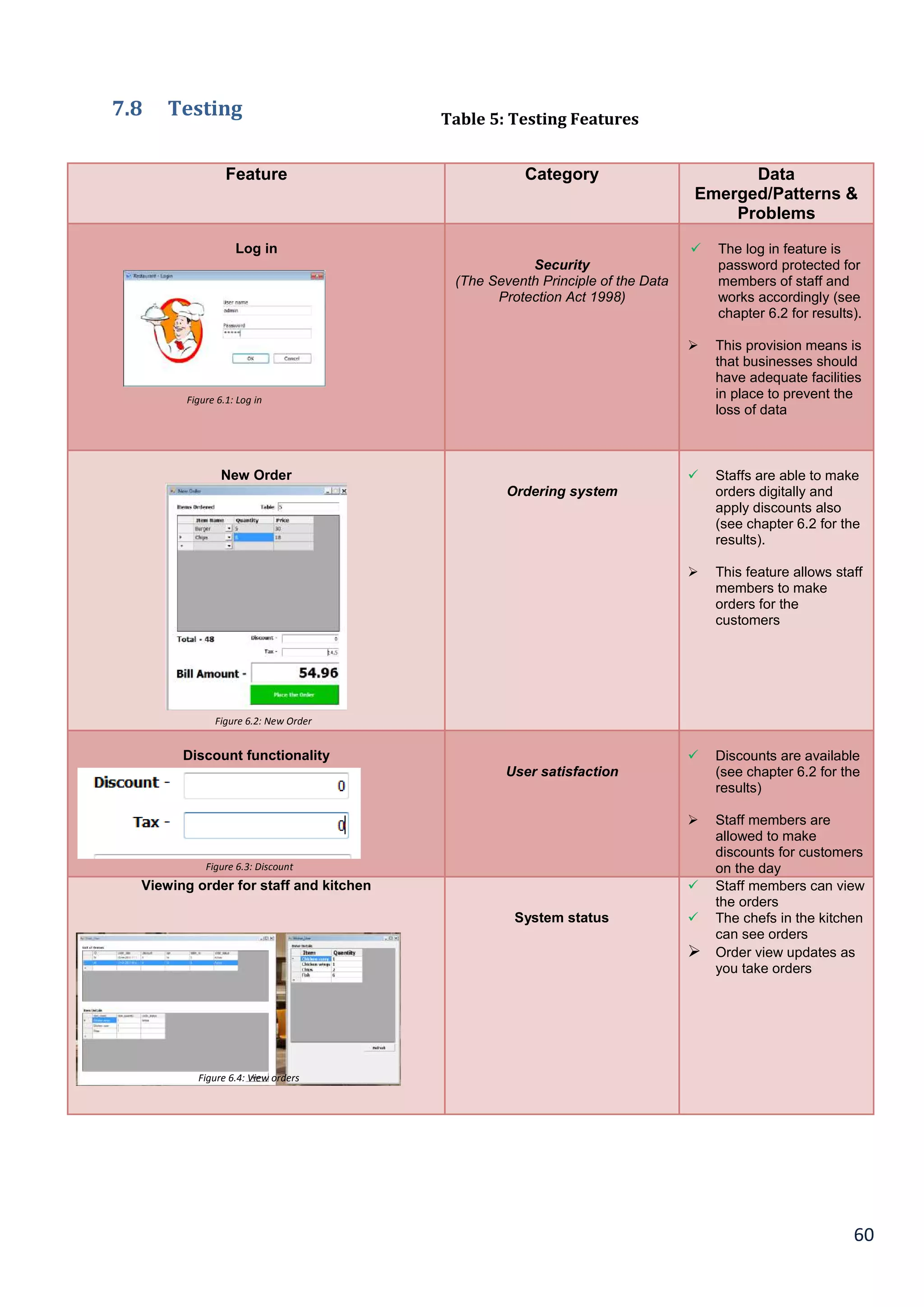 60
7.8 Testing
Feature Category Data
Emerged/Patterns &
Problems
Log in
Security
(The Seventh Principle of the Data
Protection Act 1998)
 The log in feature is
password protected for
members of staff and
works accordingly (see
chapter 6.2 for results).
 This provision means is
that businesses should
have adequate facilities
in place to prevent the
loss of data
New Order
Ordering system
 Staffs are able to make
orders digitally and
apply discounts also
(see chapter 6.2 for the
results).
 This feature allows staff
members to make
orders for the
customers
Discount functionality
User satisfaction
 Discounts are available
(see chapter 6.2 for the
results)
 Staff members are
allowed to make
discounts for customers
on the day
Viewing order for staff and kitchen
System status
 Staff members can view
the orders
 The chefs in the kitchen
can see orders
 Order view updates as
you take orders
Figure 6.1: Log in
Figure 6.2: New Order
Figure 6.3: Discount
Figure 6.4: View orders
Table 5: Testing Features
 