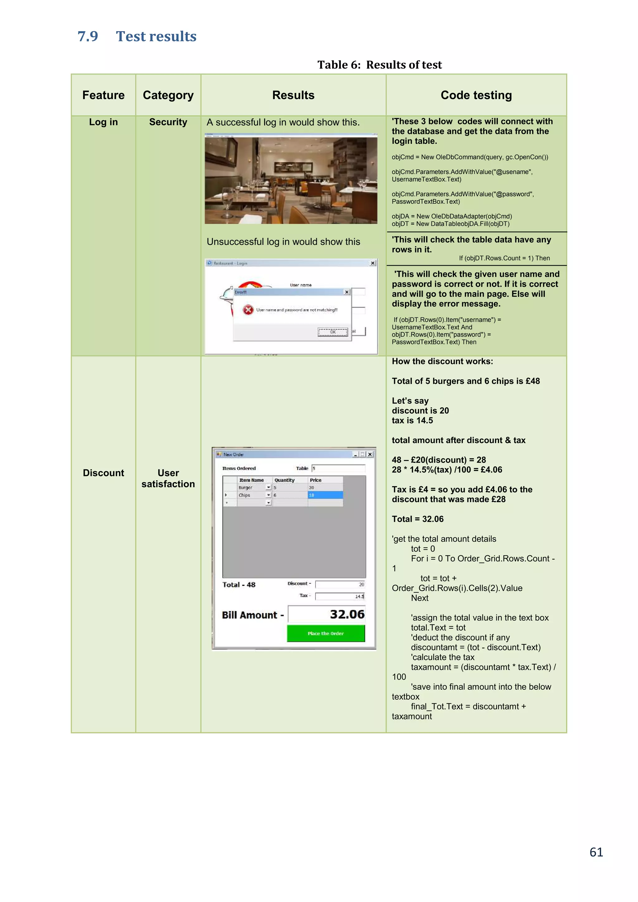 61
7.9 Test results
Feature Category Results Code testing
Log in Security A successful log in would show this.
Unsuccessful log in would show this
'These 3 below codes will connect with
the database and get the data from the
login table.
objCmd = New OleDbCommand(query, gc.OpenCon())
objCmd.Parameters.AddWithValue("@usename",
UsernameTextBox.Text)
objCmd.Parameters.AddWithValue("@password",
PasswordTextBox.Text)
objDA = New OleDbDataAdapter(objCmd)
objDT = New DataTableobjDA.Fill(objDT)
'This will check the table data have any
rows in it.
If (objDT.Rows.Count = 1) Then
'This will check the given user name and
password is correct or not. If it is correct
and will go to the main page. Else will
display the error message.
If (objDT.Rows(0).Item("username") =
UsernameTextBox.Text And
objDT.Rows(0).Item("password") =
PasswordTextBox.Text) Then
Discount User
satisfaction
How the discount works:
Total of 5 burgers and 6 chips is £48
Let’s say
discount is 20
tax is 14.5
total amount after discount & tax
48 – £20(discount) = 28
28 * 14.5%(tax) /100 = £4.06
Tax is £4 = so you add £4.06 to the
discount that was made £28
Total = 32.06
'get the total amount details
tot = 0
For i = 0 To Order_Grid.Rows.Count -
1
tot = tot +
Order_Grid.Rows(i).Cells(2).Value
Next
'assign the total value in the text box
total.Text = tot
'deduct the discount if any
discountamt = (tot - discount.Text)
'calculate the tax
taxamount = (discountamt * tax.Text) /
100
'save into final amount into the below
textbox
final_Tot.Text = discountamt +
taxamount
Table 6: Results of test
 