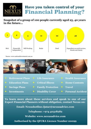 Have you taken control of your
Financial Planning?
Snapshot of a group of 100 people currently aged 25, 40 years
in the future...
✦ Retirement Plans
✦ Education Plans
✦ Savings Plans
✦ Investments
✦ Life Insurance
✦ Critical Illness
✦ Family Protection
✦ Disability Cover
✦ Health Insurance
✦ Home Contents
✦ Travel
✦ Personal Accident
To learn more about these services and speak to one of our
Expert Financial Planners without obligation, contact Nexus on:
Email: Nexushotline.Qatar@nexusadvice.com
Telephone: +974 40318282
Website: www.nexusadvice.com
Authorised by the QFCRA Licence Number 00099
 
