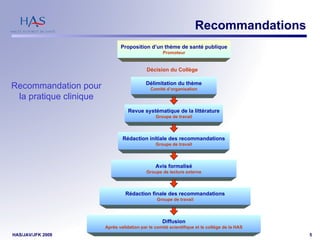 Recommandations Proposition d’un thème de santé publique Promoteur Rédaction finale des recommandations Groupe de travail Revue systématique de la littérature Groupe de travail Délimitation du thème Comité d’organisation Rédaction initiale des recommandations Groupe de travail Diffusion Après validation par le comité scientifique et le collège de la HAS Avis formalisé Groupe de lecture externe Recommandation pour la pratique clinique Décision du Collège 
