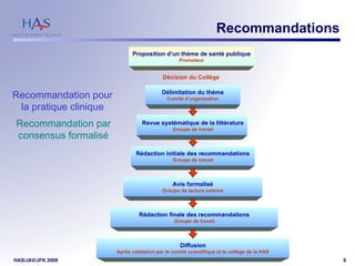 Recommandations Rédaction finale des recommandations Groupe de travail Délimitation du thème Comité d’organisation Diffusion Après validation par le comité scientifique et le collège de la HAS Avis formalisé Groupe de lecture externe Recommandation pour la pratique clinique Décision du Collège Littérature pauvre et pratique divergente Recommandation par consensus formalisé Recueil de la diversité des pratiques Groupe de travail Sélection des pratiques  consensuelles Groupe de cotation Rédaction initiale des recommandations Groupe de travail Revue systématique de la littérature Groupe de travail Proposition d’un thème de santé publique Promoteur 