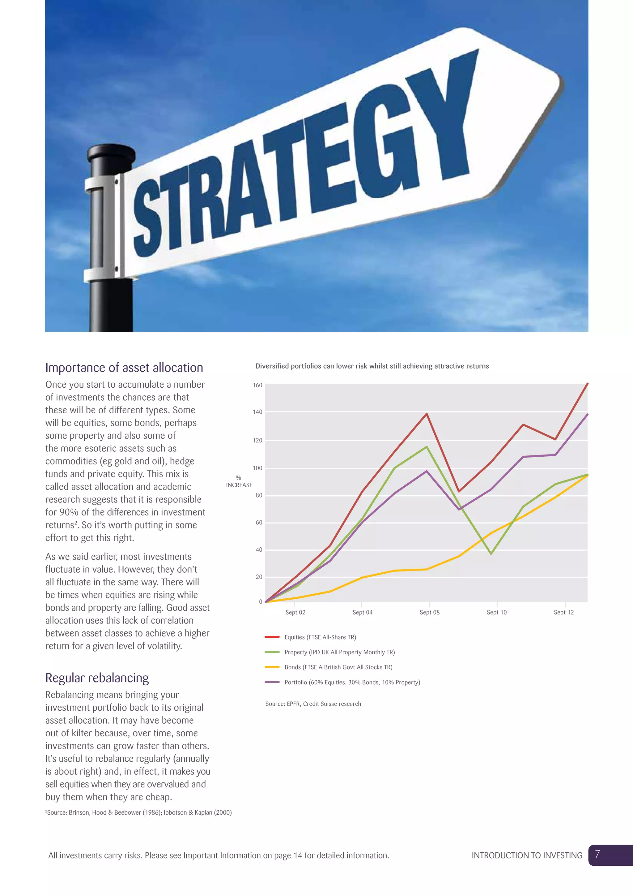 Importance of asset allocation
Once you start to accumulate a number
of investments the chances are that
these will be of different types. Some
will be equities, some bonds, perhaps
some property and also some of
the more esoteric assets such as
commodities (eg gold and oil), hedge
funds and private equity. This mix is
called asset allocation and academic
research suggests that it is responsible
for 90% of the differences in investment
returns2
. So it’s worth putting in some
effort to get this right.
As we said earlier, most investments
fluctuate in value. However, they don’t
all fluctuate in the same way. There will
be times when equities are rising while
bonds and property are falling. Good asset
allocation uses this lack of correlation
between asset classes to achieve a higher
return for a given level of volatility.
Regular rebalancing
Rebalancing means bringing your
investment portfolio back to its original
asset allocation. It may have become
out of kilter because, over time, some
investments can grow faster than others.
It’s useful to rebalance regularly (annually
is about right) and, in effect, it makes you
sell equities when they are overvalued and
buy them when they are cheap.
0
20
40
60
80
100
120
140
160
Sept 02 Sept 04 Sept 08 Sept 10 Sept 12
Diversiﬁed portfolios can lower risk whilst still achieving attractive returns
Bonds (FTSE A British Govt All Stocks TR)
Source: EPFR, Credit Suisse research
Portfolio (60% Equities, 30% Bonds, 10% Property)
Property (IPD UK All Property Monthly TR)
Equities (FTSE All-Share TR)
%
INCREASE
7INTRODUCTION TO INVESTINGAll investments carry risks. Please see Important Information on page 14 for detailed information.
2
Source: Brinson, Hood & Beebower (1986); Ibbotson & Kaplan (2000)
 