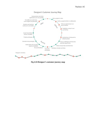 Nucleus | 42
Fig 4.24 Designer’s customer journey map
 