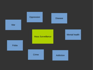 Mass Surveillance
War
Fobia
Crime Addiction
Oppression
Disease
Mental health
 