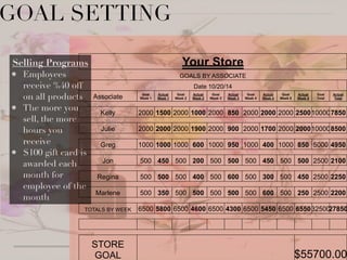 !
!
!
!
!
!
!
!
!
!
!
!
!
!
!
GOAL SETTING
Your Store
GOALS BY ASSOCIATE
Date 10/20/14
Associate Goal
Week 1
Actual
Week 1
Goal
Week 2
Actual
Week 2
Goal
Week 3
Actual
Week 3
Goal
Week 4
Actual
Week 4
Goal
Week 5
Actual
Week 5
Goal
Total
Actual
Total
Kelly 2000 1500 2000 1000 2000 850 2000 2000 2000 2500100007850
Julie 2000 2000 2000 1900 2000 900 2000 1700 2000 2000100008500
Greg 1000 1000 1000 600 1000 950 1000 400 1000 850 5000 4950
Jon 500 450 500 200 500 500 500 450 500 500 2500 2100
Regina 500 500 500 400 500 600 500 300 500 450 2500 2250
Marlene 500 350 500 500 500 500 500 600 500 250 2500 2200
TOTALS BY WEEK 6500 5800 6500 4600 6500 4300 6500 5450 6500 65503250027850
STORE
GOAL $55700.00
Selling Programs
• Employees
receive %40 off
on all products
• The more you
sell, the more
hours you
receive
• $100 gift card is
awarded each
month for
employee of the
month
 