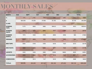 !
!
!
!
!
!
!
!
!
!
!
!
!
MONTHLY SALES
MONTH AUG SEPT OCT NOV DEC JAN TOTAL
% 17% 15% 13% 18% 26% 11% 100%
$ $50,500 44,200 37,900 53,180 75,200 32,100 293,080
CLASS
WOMENS
TOPS
7,575 6630 5685 9040.6 12784 4815 46529.6
WOMENS
PANTS
2525 4420 5685 7977 11280 4815 36702
WOMENS
SKIRTS
7575 4420 3790 2659 2256 963 21663
DRESSES 12625 6630 1895 1595.4 3760 963 27468.4
MEN TOPS 6565 5746 3790 5318 7520 3210 32149
MEN PANTS 2525 4862 5685 7977 7520 3210 31779
JACKETS 2525 4420 5685 10636 18800 8025 50091
ACCESSORIES 5050 4862 4548 5318 7520 3531 30829
HOMEGOODS 3030 2210 1137 5318 3760 2568 18023
TOTALS $50,500 $44,200 $37,900 $53,180 $75,200 $32,100 $293,080
 