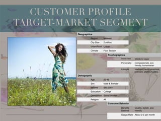 !
!
CUSTOMER PROFILE
TARGET-MARKET SEGMENT
Geographics
Region Midwest
City Size 2 million
Urban/Rural Urban
Climate Four Season
Psychographics
Social Class Middle to Upper
Personality Compassionate, eco-
friendly, humanitarian
Lifestyle Intelligent, world conscious,
laid back, attend charities
Demographic
Age 20-45
Sex Male & Female
Income $60,000+
Education College
Occupation Social Worker
Religion All
Consumer Behavior
Beneﬁts
Desired
Quality, stylish, eco-
friendly
Usage Rate About 2-3 per month
 