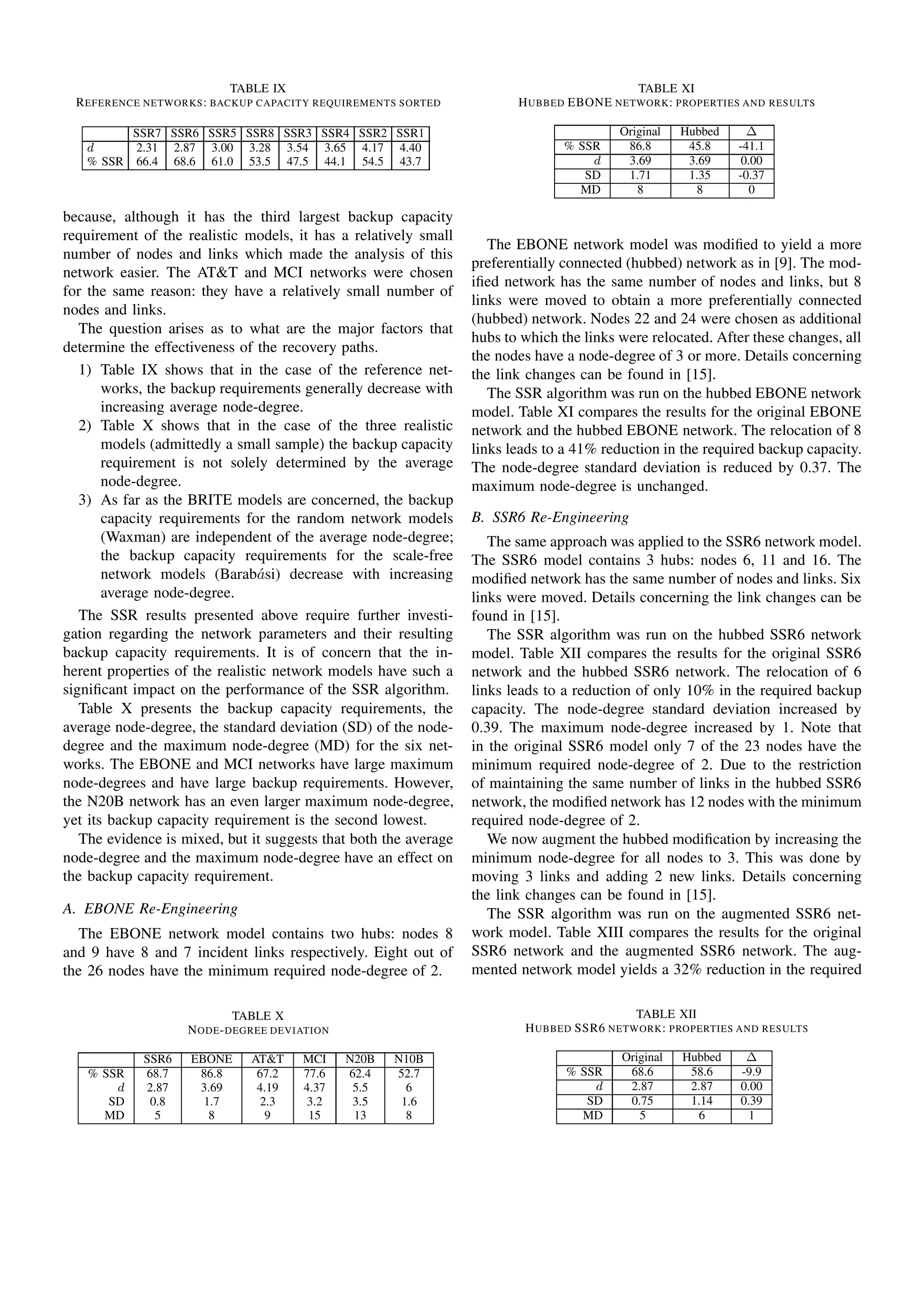 TABLE IX
REFERENCE NETWORKS: BACKUP CAPACITY REQUIREMENTS SORTED
SSR7 SSR6 SSR5 SSR8 SSR3 SSR4 SSR2 SSR1
d 2.31 2.87 3.00 3.28 3.54 3.65 4.17 4.40
% SSR 66.4 68.6 61.0 53.5 47.5 44.1 54.5 43.7
because, although it has the third largest backup capacity
requirement of the realistic models, it has a relatively small
number of nodes and links which made the analysis of this
network easier. The AT&T and MCI networks were chosen
for the same reason: they have a relatively small number of
nodes and links.
The question arises as to what are the major factors that
determine the effectiveness of the recovery paths.
1) Table IX shows that in the case of the reference net-
works, the backup requirements generally decrease with
increasing average node-degree.
2) Table X shows that in the case of the three realistic
models (admittedly a small sample) the backup capacity
requirement is not solely determined by the average
node-degree.
3) As far as the BRITE models are concerned, the backup
capacity requirements for the random network models
(Waxman) are independent of the average node-degree;
the backup capacity requirements for the scale-free
network models (Barab´asi) decrease with increasing
average node-degree.
The SSR results presented above require further investi-
gation regarding the network parameters and their resulting
backup capacity requirements. It is of concern that the in-
herent properties of the realistic network models have such a
signiﬁcant impact on the performance of the SSR algorithm.
Table X presents the backup capacity requirements, the
average node-degree, the standard deviation (SD) of the node-
degree and the maximum node-degree (MD) for the six net-
works. The EBONE and MCI networks have large maximum
node-degrees and have large backup requirements. However,
the N20B network has an even larger maximum node-degree,
yet its backup capacity requirement is the second lowest.
The evidence is mixed, but it suggests that both the average
node-degree and the maximum node-degree have an effect on
the backup capacity requirement.
A. EBONE Re-Engineering
The EBONE network model contains two hubs: nodes 8
and 9 have 8 and 7 incident links respectively. Eight out of
the 26 nodes have the minimum required node-degree of 2.
TABLE X
NODE-DEGREE DEVIATION
SSR6 EBONE AT&T MCI N20B N10B
% SSR 68.7 86.8 67.2 77.6 62.4 52.7
d 2.87 3.69 4.19 4.37 5.5 6
SD 0.8 1.7 2.3 3.2 3.5 1.6
MD 5 8 9 15 13 8
TABLE XI
HUBBED EBONE NETWORK: PROPERTIES AND RESULTS
Original Hubbed ∆
% SSR 86.8 45.8 -41.1
d 3.69 3.69 0.00
SD 1.71 1.35 -0.37
MD 8 8 0
The EBONE network model was modiﬁed to yield a more
preferentially connected (hubbed) network as in [9]. The mod-
iﬁed network has the same number of nodes and links, but 8
links were moved to obtain a more preferentially connected
(hubbed) network. Nodes 22 and 24 were chosen as additional
hubs to which the links were relocated. After these changes, all
the nodes have a node-degree of 3 or more. Details concerning
the link changes can be found in [15].
The SSR algorithm was run on the hubbed EBONE network
model. Table XI compares the results for the original EBONE
network and the hubbed EBONE network. The relocation of 8
links leads to a 41% reduction in the required backup capacity.
The node-degree standard deviation is reduced by 0.37. The
maximum node-degree is unchanged.
B. SSR6 Re-Engineering
The same approach was applied to the SSR6 network model.
The SSR6 model contains 3 hubs: nodes 6, 11 and 16. The
modiﬁed network has the same number of nodes and links. Six
links were moved. Details concerning the link changes can be
found in [15].
The SSR algorithm was run on the hubbed SSR6 network
model. Table XII compares the results for the original SSR6
network and the hubbed SSR6 network. The relocation of 6
links leads to a reduction of only 10% in the required backup
capacity. The node-degree standard deviation increased by
0.39. The maximum node-degree increased by 1. Note that
in the original SSR6 model only 7 of the 23 nodes have the
minimum required node-degree of 2. Due to the restriction
of maintaining the same number of links in the hubbed SSR6
network, the modiﬁed network has 12 nodes with the minimum
required node-degree of 2.
We now augment the hubbed modiﬁcation by increasing the
minimum node-degree for all nodes to 3. This was done by
moving 3 links and adding 2 new links. Details concerning
the link changes can be found in [15].
The SSR algorithm was run on the augmented SSR6 net-
work model. Table XIII compares the results for the original
SSR6 network and the augmented SSR6 network. The aug-
mented network model yields a 32% reduction in the required
TABLE XII
HUBBED SSR6 NETWORK: PROPERTIES AND RESULTS
Original Hubbed ∆
% SSR 68.6 58.6 -9.9
d 2.87 2.87 0.00
SD 0.75 1.14 0.39
MD 5 6 1
 