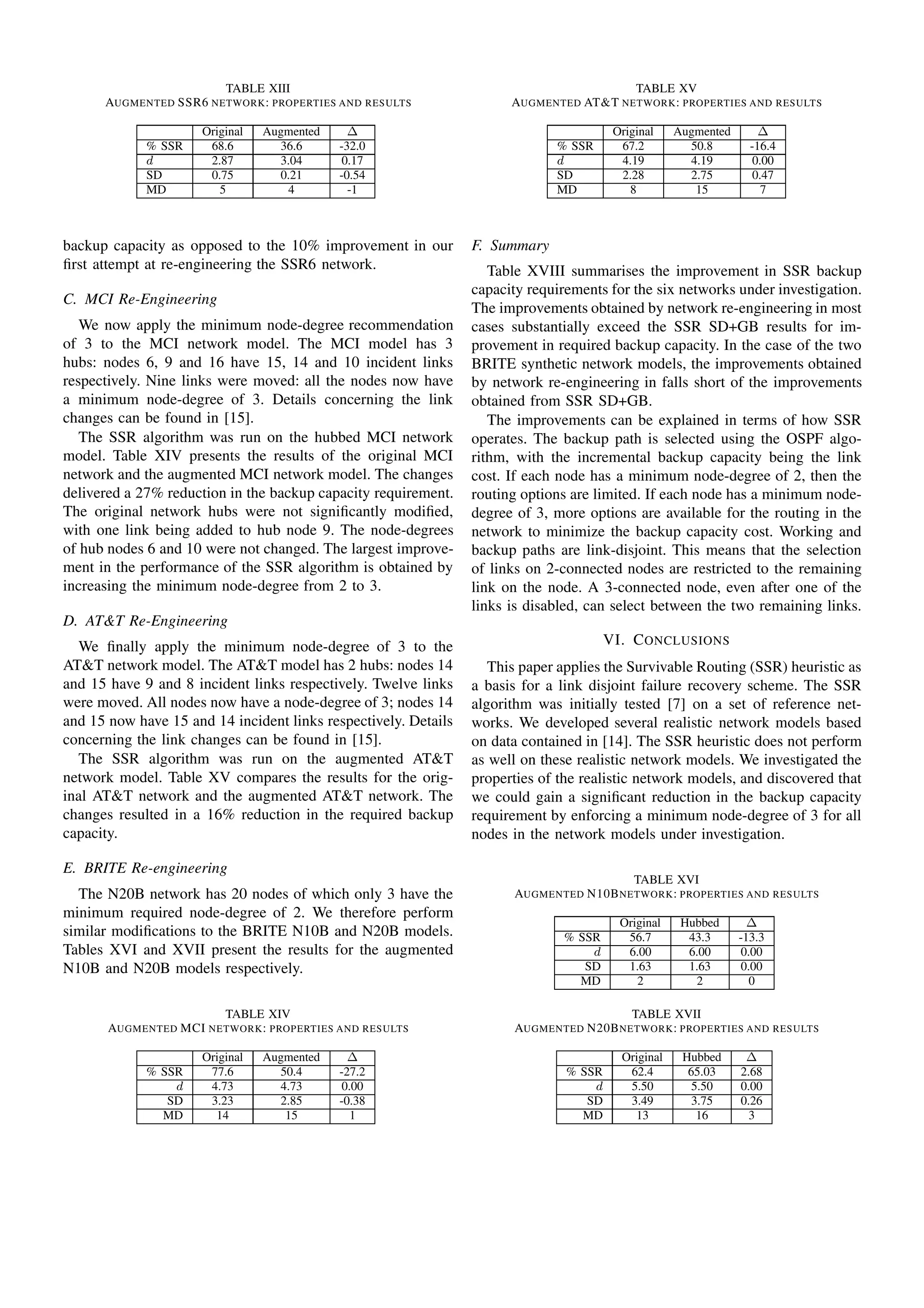 TABLE XIII
AUGMENTED SSR6 NETWORK: PROPERTIES AND RESULTS
Original Augmented ∆
% SSR 68.6 36.6 -32.0
d 2.87 3.04 0.17
SD 0.75 0.21 -0.54
MD 5 4 -1
backup capacity as opposed to the 10% improvement in our
ﬁrst attempt at re-engineering the SSR6 network.
C. MCI Re-Engineering
We now apply the minimum node-degree recommendation
of 3 to the MCI network model. The MCI model has 3
hubs: nodes 6, 9 and 16 have 15, 14 and 10 incident links
respectively. Nine links were moved: all the nodes now have
a minimum node-degree of 3. Details concerning the link
changes can be found in [15].
The SSR algorithm was run on the hubbed MCI network
model. Table XIV presents the results of the original MCI
network and the augmented MCI network model. The changes
delivered a 27% reduction in the backup capacity requirement.
The original network hubs were not signiﬁcantly modiﬁed,
with one link being added to hub node 9. The node-degrees
of hub nodes 6 and 10 were not changed. The largest improve-
ment in the performance of the SSR algorithm is obtained by
increasing the minimum node-degree from 2 to 3.
D. AT&T Re-Engineering
We ﬁnally apply the minimum node-degree of 3 to the
AT&T network model. The AT&T model has 2 hubs: nodes 14
and 15 have 9 and 8 incident links respectively. Twelve links
were moved. All nodes now have a node-degree of 3; nodes 14
and 15 now have 15 and 14 incident links respectively. Details
concerning the link changes can be found in [15].
The SSR algorithm was run on the augmented AT&T
network model. Table XV compares the results for the orig-
inal AT&T network and the augmented AT&T network. The
changes resulted in a 16% reduction in the required backup
capacity.
E. BRITE Re-engineering
The N20B network has 20 nodes of which only 3 have the
minimum required node-degree of 2. We therefore perform
similar modiﬁcations to the BRITE N10B and N20B models.
Tables XVI and XVII present the results for the augmented
N10B and N20B models respectively.
TABLE XIV
AUGMENTED MCI NETWORK: PROPERTIES AND RESULTS
Original Augmented ∆
% SSR 77.6 50.4 -27.2
d 4.73 4.73 0.00
SD 3.23 2.85 -0.38
MD 14 15 1
TABLE XV
AUGMENTED AT&T NETWORK: PROPERTIES AND RESULTS
Original Augmented ∆
% SSR 67.2 50.8 -16.4
d 4.19 4.19 0.00
SD 2.28 2.75 0.47
MD 8 15 7
F. Summary
Table XVIII summarises the improvement in SSR backup
capacity requirements for the six networks under investigation.
The improvements obtained by network re-engineering in most
cases substantially exceed the SSR SD+GB results for im-
provement in required backup capacity. In the case of the two
BRITE synthetic network models, the improvements obtained
by network re-engineering in falls short of the improvements
obtained from SSR SD+GB.
The improvements can be explained in terms of how SSR
operates. The backup path is selected using the OSPF algo-
rithm, with the incremental backup capacity being the link
cost. If each node has a minimum node-degree of 2, then the
routing options are limited. If each node has a minimum node-
degree of 3, more options are available for the routing in the
network to minimize the backup capacity cost. Working and
backup paths are link-disjoint. This means that the selection
of links on 2-connected nodes are restricted to the remaining
link on the node. A 3-connected node, even after one of the
links is disabled, can select between the two remaining links.
VI. CONCLUSIONS
This paper applies the Survivable Routing (SSR) heuristic as
a basis for a link disjoint failure recovery scheme. The SSR
algorithm was initially tested [7] on a set of reference net-
works. We developed several realistic network models based
on data contained in [14]. The SSR heuristic does not perform
as well on these realistic network models. We investigated the
properties of the realistic network models, and discovered that
we could gain a signiﬁcant reduction in the backup capacity
requirement by enforcing a minimum node-degree of 3 for all
nodes in the network models under investigation.
TABLE XVI
AUGMENTED N10BNETWORK: PROPERTIES AND RESULTS
Original Hubbed ∆
% SSR 56.7 43.3 -13.3
d 6.00 6.00 0.00
SD 1.63 1.63 0.00
MD 2 2 0
TABLE XVII
AUGMENTED N20BNETWORK: PROPERTIES AND RESULTS
Original Hubbed ∆
% SSR 62.4 65.03 2.68
d 5.50 5.50 0.00
SD 3.49 3.75 0.26
MD 13 16 3
 