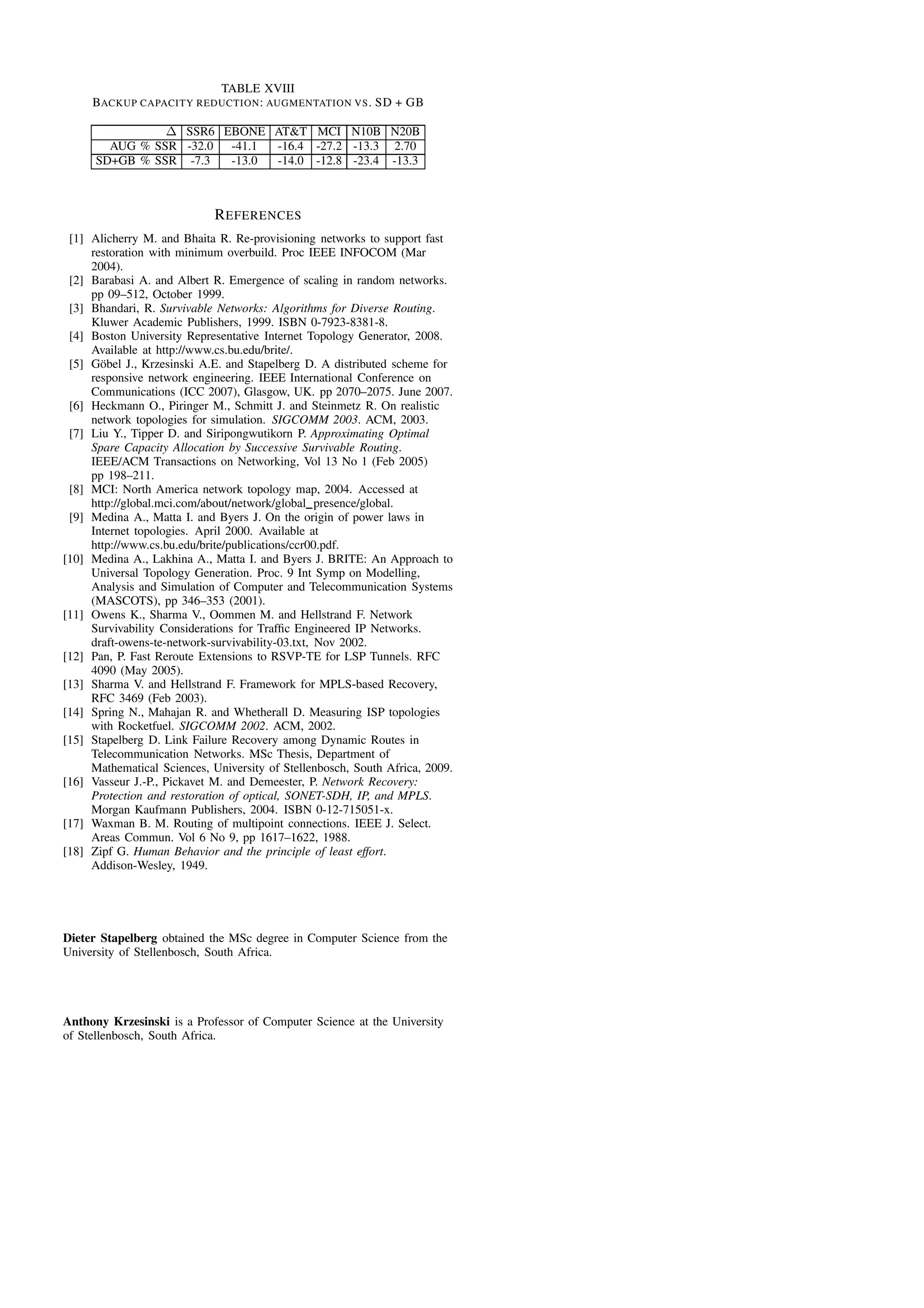TABLE XVIII
BACKUP CAPACITY REDUCTION: AUGMENTATION VS. SD + GB
∆ SSR6 EBONE AT&T MCI N10B N20B
AUG % SSR -32.0 -41.1 -16.4 -27.2 -13.3 2.70
SD+GB % SSR -7.3 -13.0 -14.0 -12.8 -23.4 -13.3
REFERENCES
[1] Alicherry M. and Bhaita R. Re-provisioning networks to support fast
restoration with minimum overbuild. Proc IEEE INFOCOM (Mar
2004).
[2] Barabasi A. and Albert R. Emergence of scaling in random networks.
pp 09–512, October 1999.
[3] Bhandari, R. Survivable Networks: Algorithms for Diverse Routing.
Kluwer Academic Publishers, 1999. ISBN 0-7923-8381-8.
[4] Boston University Representative Internet Topology Generator, 2008.
Available at http://www.cs.bu.edu/brite/.
[5] G¨obel J., Krzesinski A.E. and Stapelberg D. A distributed scheme for
responsive network engineering. IEEE International Conference on
Communications (ICC 2007), Glasgow, UK. pp 2070–2075. June 2007.
[6] Heckmann O., Piringer M., Schmitt J. and Steinmetz R. On realistic
network topologies for simulation. SIGCOMM 2003. ACM, 2003.
[7] Liu Y., Tipper D. and Siripongwutikorn P. Approximating Optimal
Spare Capacity Allocation by Successive Survivable Routing.
IEEE/ACM Transactions on Networking, Vol 13 No 1 (Feb 2005)
pp 198–211.
[8] MCI: North America network topology map, 2004. Accessed at
http://global.mci.com/about/network/global presence/global.
[9] Medina A., Matta I. and Byers J. On the origin of power laws in
Internet topologies. April 2000. Available at
http://www.cs.bu.edu/brite/publications/ccr00.pdf.
[10] Medina A., Lakhina A., Matta I. and Byers J. BRITE: An Approach to
Universal Topology Generation. Proc. 9 Int Symp on Modelling,
Analysis and Simulation of Computer and Telecommunication Systems
(MASCOTS), pp 346–353 (2001).
[11] Owens K., Sharma V., Oommen M. and Hellstrand F. Network
Survivability Considerations for Trafﬁc Engineered IP Networks.
draft-owens-te-network-survivability-03.txt, Nov 2002.
[12] Pan, P. Fast Reroute Extensions to RSVP-TE for LSP Tunnels. RFC
4090 (May 2005).
[13] Sharma V. and Hellstrand F. Framework for MPLS-based Recovery,
RFC 3469 (Feb 2003).
[14] Spring N., Mahajan R. and Whetherall D. Measuring ISP topologies
with Rocketfuel. SIGCOMM 2002. ACM, 2002.
[15] Stapelberg D. Link Failure Recovery among Dynamic Routes in
Telecommunication Networks. MSc Thesis, Department of
Mathematical Sciences, University of Stellenbosch, South Africa, 2009.
[16] Vasseur J.-P., Pickavet M. and Demeester, P. Network Recovery:
Protection and restoration of optical, SONET-SDH, IP, and MPLS.
Morgan Kaufmann Publishers, 2004. ISBN 0-12-715051-x.
[17] Waxman B. M. Routing of multipoint connections. IEEE J. Select.
Areas Commun. Vol 6 No 9, pp 1617–1622, 1988.
[18] Zipf G. Human Behavior and the principle of least effort.
Addison-Wesley, 1949.
Dieter Stapelberg obtained the MSc degree in Computer Science from the
University of Stellenbosch, South Africa.
Anthony Krzesinski is a Professor of Computer Science at the University
of Stellenbosch, South Africa.
 