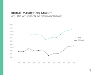 DIGITAL MARKETING TARGET
WITH AND WITHOUT ONLINE BOOKING CAMPAIGN
800
600
1000
1200
1400
1600
1800
2000
2200
2400
2600
JAN FEB MAR APR MAY JUN JUL AUG SEP OCT NOV DEC
With
Without
9
 