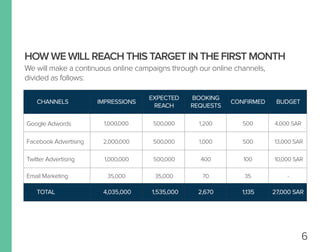 6
HOW WE WILL REACH THIS TARGET IN THE FIRST MONTH
We will make a continuous online campaigns through our online channels,
divided as follows:
CHANNELS IMPRESSIONS
EXPECTED
REACH
BUDGET
BOOKING
REQUESTS
CONFIRMED
TOTAL 4,035,000 1,535,000 27,000 SAR2,670 1,135
Google Adwords
Facebook Advertising
Twitter Advertising
Email Marketing
1,000,000
2,000,000
1,000,000
35,000
500,000
500,000
500,000
35,000
1,200
1,000
400
70
500
500
100
35
4,000 SAR
13,000 SAR
10,000 SAR
-
 