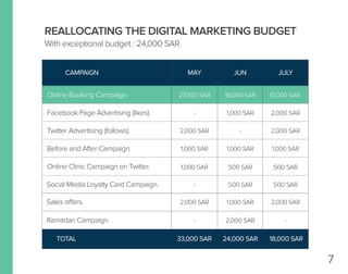 7
REALLOCATING THE DIGITAL MARKETING BUDGET
With exceptional budget : 24,000 SAR
CAMPAIGN MAY JUN JULY
Online Booking Campaign.
Facebook Page Advertising (likes).
Twitter Advertising (follows).
Before and After Campaign.
Social Media Loyalty Card Campaign.
Sales offers.
Ramadan Campaign.
Online Clinic Campaign on Twitter.
27,000 SAR
-
2,000 SAR
1,000 SAR
1,000 SAR
-
2,000 SAR
-
1,000 SAR
-
1,000 SAR
500 SAR
500 SAR
1,000 SAR
2,000 SAR
2,000 SAR
2,000 SAR
1,000 SAR
500 SAR
500 SAR
2,000 SAR
-
18,000 SAR 10,000 SAR
TOTAL 33,000 SAR 24,000 SAR 18,000 SAR
 