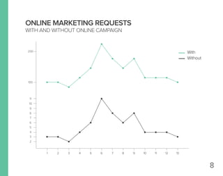 8
3
2
4
5
6
7
8
9
10
11
200
100
1 2 3 4 5 6 7 8 9 10 11 12 13
ONLINE MARKETING REQUESTS
WITH AND WITHOUT ONLINE CAMPAIGN
With
Without
 