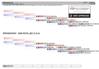 Arbitri:
(c)sportdata GmbH & Co KG 2000-2016(2016-03-06 14:44) -WKF Approved- v 8.4.0 build 1 Licenza: FIJLKAM 2016 (expire 2016-12-31)
Tatami Tabelloni
1,2,3,4
ASS KATA_M
31° Campionato Italiano Assoluti - Kata - M
RIPASSAGGI: ASS KATA_M(1,2,3,4)
GALLO GIANLUCA (16BR1653)
RECCHIA LUIGI_CLAUDIO (11MC3305)
GALLO GIANLUCA (16BR1653)
GALLO GIANLUCA (16BR1653)
BRESCIA LUCA (03MI2541)
BRESCIA LUCA (03MI2541)
PREVIATO FILIPPO (05RO2323)
LA_GRASSA MARCO (19PA2044)
PREVIATO FILIPPO (05RO2323)
IODICE ALESSANDRO (15NA1
IODICE ALESSANDRO (15NA1155)
PETRONI GABRIELE (09LU0996)
PETRONI GABRIELE (09LU0996)
REA ANIELLO_CARMINE (15CE2566)
REA ANIELLO_CARMINE (15CE2566)
GARDA ALAN (03CR0788)
GARDA ALAN (03CR0788)
RAVAGLI JASON (09PI3466)
 