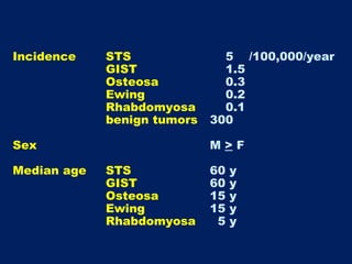 MCO 2011 - Slide 31 - P. Casali - Spotlight session Sarcoma | PPT ...