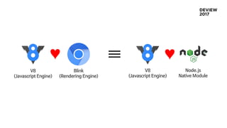 ♥ ≡ ♥
Blink
(Rendering Engine)
V8
(Javascript Engine)
Node.js
Native Module
V8
(Javascript Engine)
 