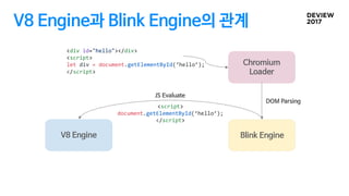 V8 Engine과 Blink Engine의 관계
V8 Engine
Blink Engine
V8 Engine
Chromium
Loader
V8 Engine
DOM Parsing
<script>
document.getEl...