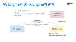 V8 Engine과 Blink Engine의 관계
V8 Engine
Blink Engine
V8 Engine
Chromium
Loader
V8 Engine
DOM Parsing
JS Evaluate
Actually, called
document.getElementById();
<div id="hello"></div>
<script>
let div = document.getElementById(‘hello’);
</script>
<script>
document.getElementById(‘hello’);
</script>
 