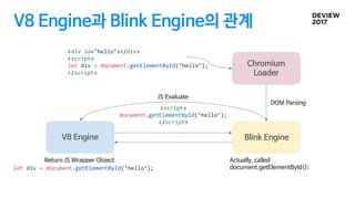 V8 Engine과 Blink Engine의 관계
V8 Engine
Blink Engine
V8 Engine
Chromium
Loader
V8 Engine
DOM Parsing
JS Evaluate
Actually, called
document.getElementById();
Return JS Wrapper Object
let div = document.getElementById(‘hello’);
<div id="hello"></div>
<script>
let div = document.getElementById(‘hello’);
</script>
<script>
document.getElementById(‘hello’);
</script>
 