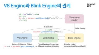 <script>
document.getElementById(‘hello’);
</script>
V8 Engine과 Blink Engine의 관계
V8 Engine
Blink Engine
V8 Engine
Chromium
Loader
V8 Engine
DOM Parsing
JS Evaluate
V8 Binding
Actually, called
document.getElementById();
Return JS Wrapper Object
let div = document.getElementById(‘hello’);
Type Checking/Converting
Manage Isolate and Context
<div id="hello"></div>
<script>
let div = document.getElementById(‘hello’);
</script>
 