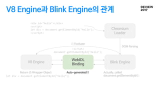 <script>
document.getElementById(‘hello’);
</script>
V8 Engine과 Blink Engine의 관계
V8 Engine
Blink Engine
V8 Engine
Chromium...