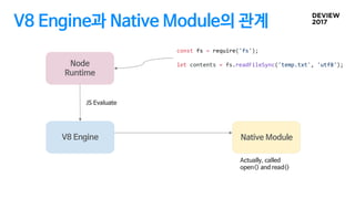 V8 Engine과 Native Module의 관계
V8 Engine
Native Module
V8 Engine
V8 Engine
Node
Runtime
JS Evaluate
Actually, called
open() ...