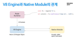 V8 Engine과 Native Module의 관계
V8 Engine
Native Module
V8 Engine
V8 Engine
Node
Runtime
JS Evaluate
Return JS Wrapper Object
const fs = require('fs');
let contents = fs.readFileSync('temp.txt', 'utf8');
Actually, called
open() and read()
 