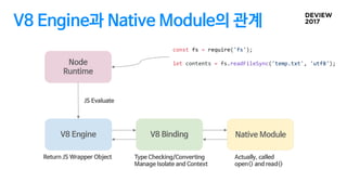 V8 Engine과 Native Module의 관계
V8 Engine
Native Module
V8 Engine
V8 Engine
Node
Runtime
JS Evaluate
Return JS Wrapper Object
V8 Binding
Type Checking/Converting
Manage Isolate and Context
const fs = require('fs');
let contents = fs.readFileSync('temp.txt', 'utf8');
Actually, called
open() and read()
 