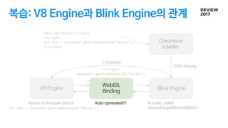 <script>
document.getElementById(‘hello’);
</script>
복습: V8 Engine과 Blink Engine의 관계
V8 Engine
Blink Engine
V8 Engine
Chromium
Loader
V8 Engine
DOM Parsing
JS Evaluate
WebIDL
Binding
Actually, called
document.getElementById();
Return JS Wrapper Object
let div = document.getElementById(‘hello’);
Auto-generated!!
<div id="hello"></div>
<script>
let div = document.getElementById(‘hello’);
</script>
 