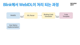 Blink에서 WebIDL이 처리 되는 과정
WebIDL
Code
Template
IDL Parser
Binding Code
GeneratorInput Input
User Native
Implementation
 
