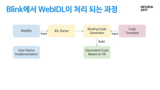 Blink에서 WebIDL이 처리 되는 과정
WebIDL
Generated Code
Based on V8
Code
Template
IDL Parser
Binding Code
GeneratorInput Input
Buil...
