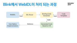 Blink에서 WebIDL이 처리 되는 과정
WebIDL
Generated Code
Based on V8
Code
Template
IDL Parser
Binding Code
Generator
User Native
Imp...