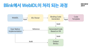 Blink에서 WebIDL이 처리 되는 과정
WebIDL
Generated Code
Based on V8
Code
Template
IDL Parser
Binding Code
Generator
Output
Binary
U...