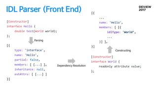 IDL Parser (Front End)
[Constructor]
interface Hello {
double test(World world);
};
[{
type: 'interface',
name: 'Hello',
partial: false,
members: [ [...] ],
inheritance: null,
extAttrs: [ [...] ]
}]
[Constructor]
interface World {
readonly attribute value;
};
Dependency Resolution
Constructing
Parsing
[{
...
name: 'Hello',
members: [ [{
idlType: 'World’,
...
}] ],
}]
 