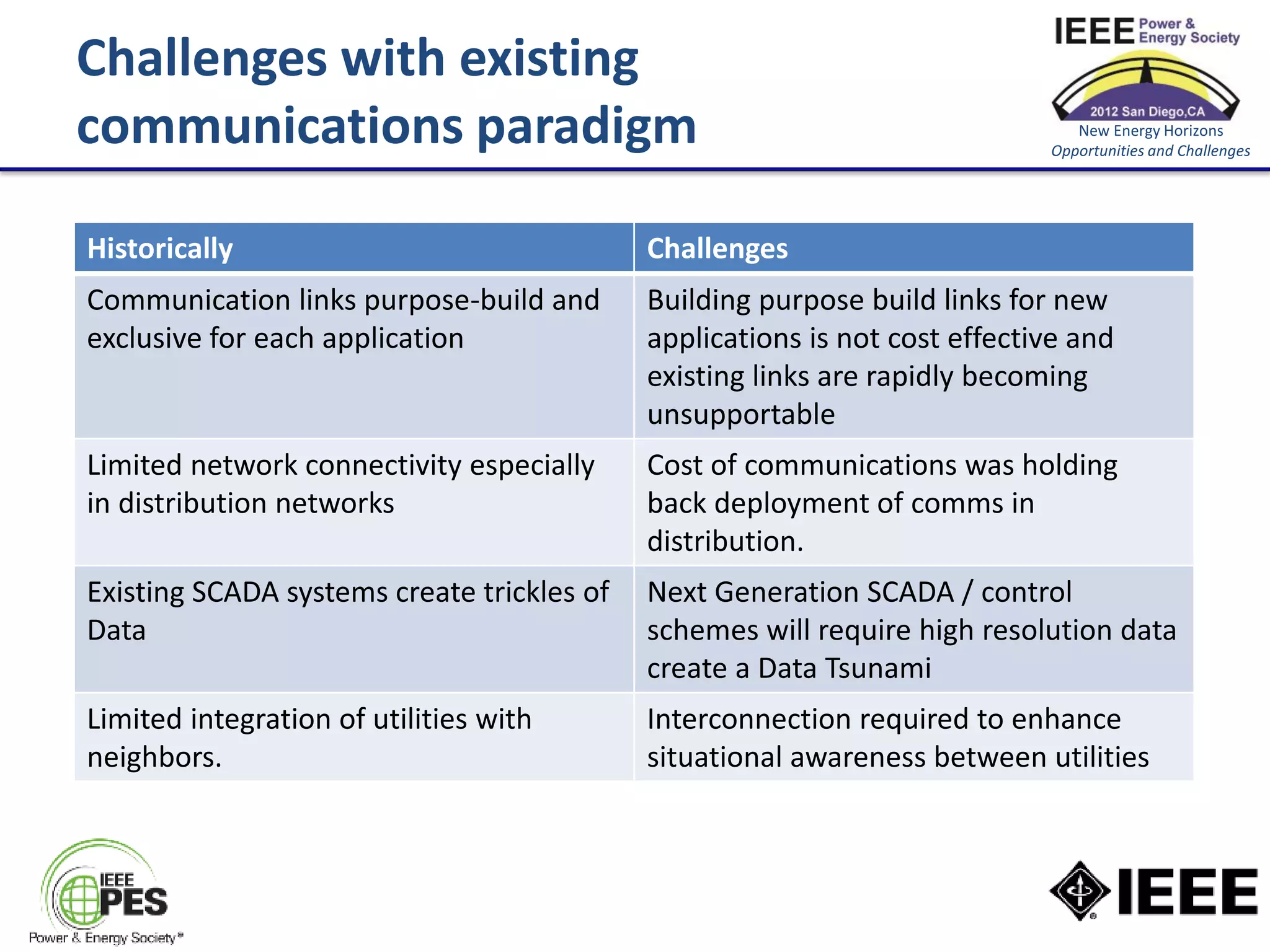 Challenges with existing
communications paradigm                                                        New Energy Horizons
                                                                            Opportunities and Challenges




Historically                                Challenges
Communication links purpose-build and       Building purpose build links for new
exclusive for each application              applications is not cost effective and
                                            existing links are rapidly becoming
                                            unsupportable
Limited network connectivity especially     Cost of communications was holding
in distribution networks                    back deployment of comms in
                                            distribution.
Existing SCADA systems create trickles of   Next Generation SCADA / control
Data                                        schemes will require high resolution data
                                            create a Data Tsunami
Limited integration of utilities with       Interconnection required to enhance
neighbors.                                  situational awareness between utilities
 