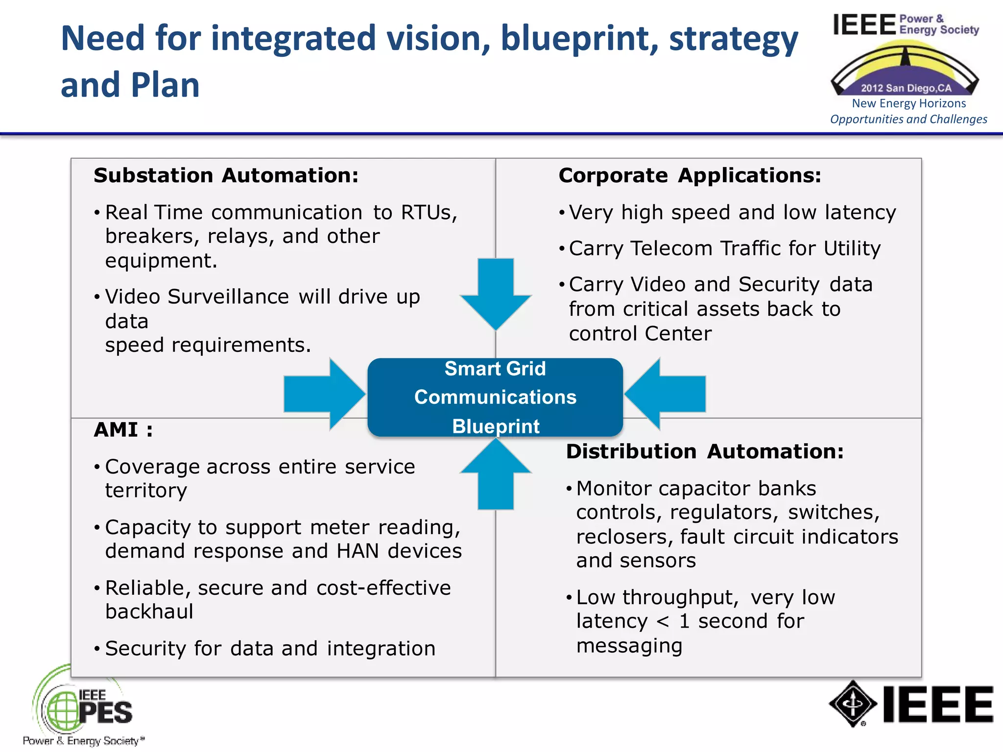 Need for integrated vision, blueprint, strategy
and Plan                                                                           New Energy Horizons
                                                                                Opportunities and Challenges



  Substation Automation:                           Corporate Applications:
  • Real Time communication to RTUs,               • Very high speed and low latency
    breakers, relays, and other
                                                   • Carry Telecom Traffic for Utility
    equipment.
                                                   • Carry Video and Security data
  • Video Surveillance will drive up
                                                     from critical assets back to
    data
                                                     control Center
    speed requirements.
                                      Smart Grid
                                   Communications
  AMI :                                 Blueprint
                                                  Distribution Automation:
  • Coverage across entire service
    territory                                     • Monitor capacitor banks
                                                    controls, regulators, switches,
  • Capacity to support meter reading,              reclosers, fault circuit indicators
    demand response and HAN devices                 and sensors
  • Reliable, secure and cost-effective           • Low throughput, very low
   7backhaul                                        latency < 1 second for
  • Security for data and integration               messaging
 