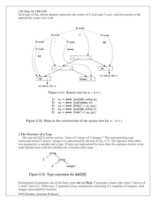 CSE Dept.,Sir CRR COE.
JSVG Krishna, Associate Professor.
third type of line, shown dashed, represents the values of E.node and T-node; each line points to the
appropriate syntax-tree node.
.
2 The Structure of a Type
The type int [2][3] can be read as, "array of 2 arrays of 3 integers." The corresponding type
expression array(2, array(3, integer)) is represented by the tree in Fig. 5.15. The operator array takes
two parameters, a number and a type. If types are represented by trees, then this operator returns a tree
node labeled array with two children for a number and a type.
Nonterminal B generates one of the basic types int and float. T generates a basic type when T derives B
C and C derives e. Otherwise, C generates array components consisting of a sequence of integers, each
integer surrounded by brackets.
 
