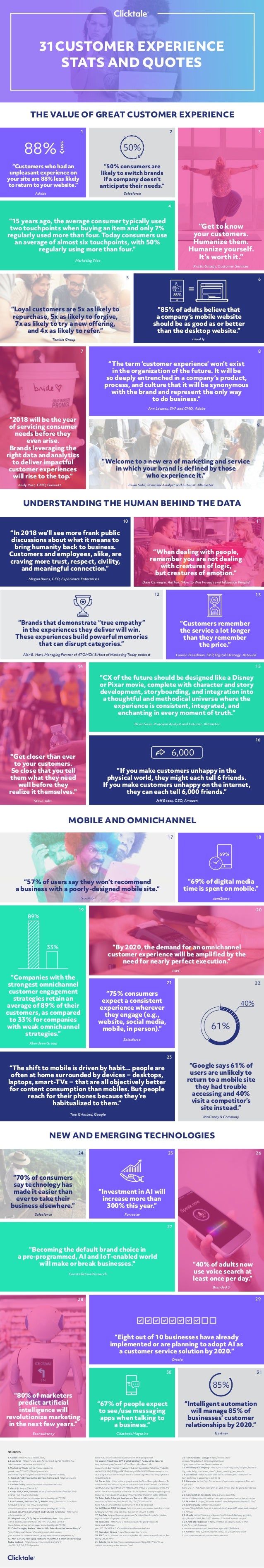 Infographic 31 Cx Stats And Quotes For 18