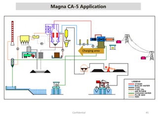 Magna CA-5 Application
45Confidential
Charging area
 