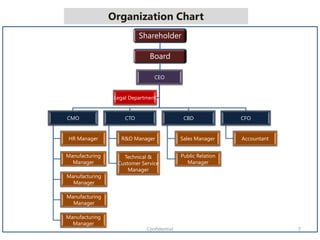 Organization Chart
7Confidential
Shareholder
Board
CEO
CMO
HR Manager
Manufacturing
Manager
Manufacturing
Manager
Manufacturing
Manager
Manufacturing
Manager
CTO
R&D Manager
Technical &
Customer Service
Manager
CBD
Sales Manager
Public Relation
Manager
CFO
Accountant
Legal Department
 