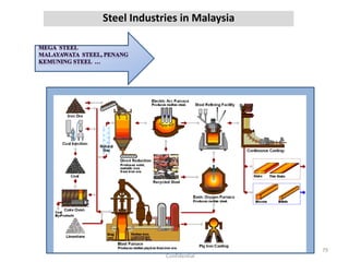 Steel Industries in Malaysia
79Confidential
Confidential
 