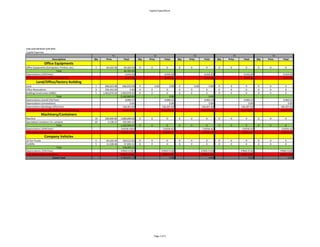 Capital Expenditure
SAN SAN MEWAH SDN BHD
Capital Expenses
Descriptions Qty Price Total Qty Price Total Qty Price Total Qty Price Total Qty Price Total
Office Equipments
Office Equipments (Computers, Printers, etc) 1 64,102.56 64,102.56 0 0 0 0 0 0 0 0 0 0 0 0
Total 64,102.56
Depreciations (10%/Year) 6,410.26 6,410.26 6,410.26 6,410.26 6,410.26
Total Depreciations (Office Equipments) 6,410.26 6,410.26 6,410.26 6,410.26 6,410.26
Land/Office/factory Building
Land 1 696,923.08 696,923.08 0 0.00 0.00 0 0.00 0.00 0 0 0 0 0 0
Office Renovations 0 256,410.26 0.00 0 0 0 0 0 0 0 0 0 0 0 0
Building Construction (M&E) 1 1,463,076.92 1,463,076.92 0 0 0 0 0 0 0 0 0 0 0 0
Total 2,160,000.00 0.00 0.00
Depreciations (Land) (1%/Year) 6,969.23 6,969.23 6,969.23 6,969.23 6,969.23
Depreciations (renovations) 0.00 0.00 0.00 0.00 0.00
Depreciations (Building) (10%/Year) 146,307.69 146,307.69 146,307.69 146,307.69 146,307.69
Total Depreciations (Land/Office/factory Building) 153,276.92 153,276.92 153,276.92 153,276.92 153,276.92
Machinery/Containers
Machine 10 100,000.00 1,000,000.00 0 0 0 0 0 0 0 0 0 0 0 0
Specialised containers for catalysts 20 5,128.21 102,564.10
Total 1,102,564.10 0 0 0 0 0 0 0 0 0 0 0 0
Depreciations (10%/Year) 110256.4103 110256.41 110256.41 110256.41 110256.41
Total Depreciations (Machinery) 110256.4103 110256.41 110256.41 110256.41 110256.41
Company Vehicles
10 Ton Trucks 5 64,102.56 320,512.82 0 0 0 0 0 0 0 0 0 0 0 0
Forklifts 5 11,538.46 57,692.31 0 0 0 0 0 0 0 0 0 0 0 0
Total 378,205.13
Depreciations (10%/Year) 37820.51282 37820.5128 37820.5128 37820.5128 37820.5128
Total Depreciations (Vehicles) 37820.51282 37820.5128 37820.5128 37820.5128 37820.5128
Grand Total 3,704,871.79 0.00 0.00 0.00 0.00
Y1 Y2 Y3 Y4 Y5
Page 1 of 2
 