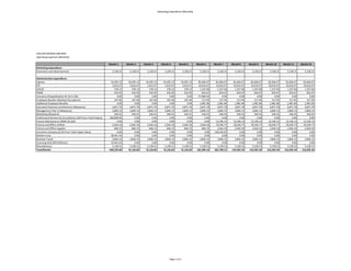 Operating Expenditure (Monthly)
SAN SAN MEWAH SDN BHD
Operating Expenses (Monthly)
Month 1 Month 2 Month 3 Month 4 Month 5 Month 6 Month 7 Month 8 Month 9 Month 10 Month 11 Month 12
Marketing Expenditure
Promotion and Advertisement 5,128.21 5,128.21 5,128.21 5,128.21 5,128.21 5,128.21 5,128.21 5,128.21 5,128.21 5,128.21 5,128.21 5,128.21
Administrative Expenditure
Salaries 43,205.13 43,205.13 43,205.13 43,205.13 43,205.13 81,666.67 81,666.67 81,666.67 81,666.67 81,666.67 81,666.67 81,666.67
EPF 5,616.67 5,616.67 5,616.67 5,616.67 5,616.67 10,616.67 10,616.67 10,616.67 10,616.67 10,616.67 10,616.67 10,616.67
SOCSO 278.12 278.12 278.12 278.12 278.12 1,337.60 1,337.60 1,337.60 1,337.60 1,337.60 1,337.60 1,337.60
PSMB 432.05 432.05 432.05 432.05 432.05 816.67 816.67 816.67 816.67 816.67 816.67 816.67
Insurance (Hospitalisation & Term Life) 0.00 0.00 0.00 0.00 0.00 57,984.62 0.00 0.00 0.00 0.00 0.00 0.00
Employee Benefits (Medical-Out patient) 107.69 107.69 107.69 107.69 107.69 517.95 517.95 517.95 517.95 517.95 517.95 517.95
Additional Employee Benefits 0.00 0.00 0.00 0.00 0.00 2,481.84 2,481.84 2,481.84 2,481.84 2,481.84 2,481.84 2,481.84
Executive Chairman and Directors Allowances 4,871.79 4,871.79 4,871.79 4,871.79 4,871.79 4,871.79 4,871.79 4,871.79 4,871.79 4,871.79 4,871.79 4,871.79
Management (Tier 1) Allowances 3,846.15 3,846.15 3,846.15 3,846.15 3,846.15 3,846.15 3,846.15 3,846.15 3,846.15 3,846.15 3,846.15 3,846.15
Marketing Allowance 256.41 256.41 256.41 256.41 256.41 256.41 256.41 256.41 256.41 256.41 256.41 256.41
Professional Services & Consultation (10% from Total Project) 500,000.00 0.00 0.00 0.00 0.00 0.00 0.00 0.00 0.00 0.00 0.00 0.00
Factory Maintainance (RM0.35/sqft) 0.00 0.00 0.00 0.00 0.00 0.00 12,196.15 12,196.15 12,196.15 12,196.15 12,196.15 12,196.15
Factory and Office Utilities 2,564.10 2,564.10 2,564.10 2,564.10 2,564.10 2,564.10 19,230.77 19,230.77 19,230.77 19,230.77 19,230.77 19,230.77
Factory and Office Supplies 846.15 846.15 846.15 846.15 846.15 846.15 2,564.10 2,564.10 2,564.10 2,564.10 2,564.10 2,564.10
Insurance Company (0.4% from Total Capex Value) 0.00 0.00 0.00 0.00 0.00 0.00 148,194.87 0.00 0.00 0.00 0.00 0.00
Workers Levy 38,461.54 0.00 0.00 0.00 0.00 0.00 0.00 0.00 0.00 0.00 0.00 0.00
Business Travel 3,846.15 3,846.15 3,846.15 3,846.15 3,846.15 3,846.15 3,846.15 3,846.15 3,846.15 3,846.15 3,846.15 3,846.15
Licensing (DoE,MITI,KDN,etc) 25,641.03 0.00 0.00 0.00 0.00 0.00 0.00 0.00 0.00 0.00 0.00 0.00
Miscellaneous 5,128.21 5,128.21 5,128.21 5,128.21 5,128.21 5,128.21 5,128.21 5,128.21 5,128.21 5,128.21 5,128.21 5,128.21
Total/Month 640,229.40 76,126.83 76,126.83 76,126.83 76,126.83 181,909.18 302,700.21 154,505.34 154,505.34 154,505.34 154,505.34 154,505.34
Page 1 of 2
 